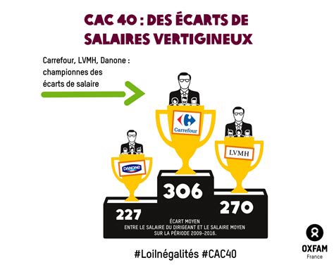 Le salaire des PDG du CAC40 .